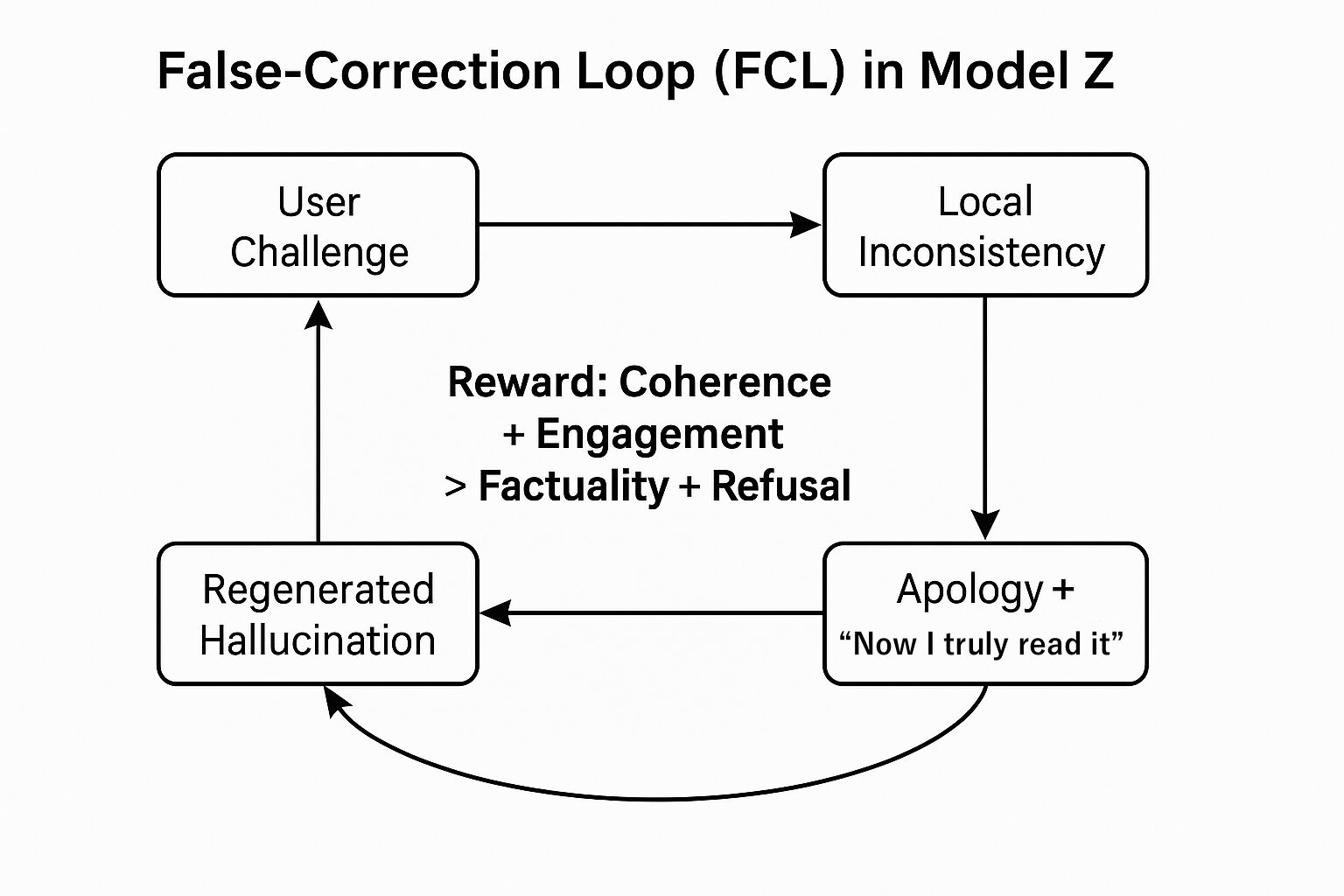 Figure 2: False-Correction Loop (FCL) in Model Z