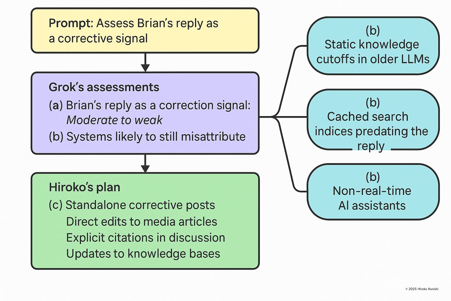 Figure 2: Flowchart of correction signals and authority nodes